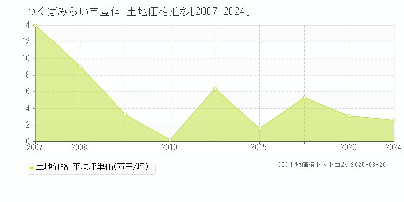 豊体(つくばみらい市)の土地価格推移グラフ(坪単価)[2007-2024年]