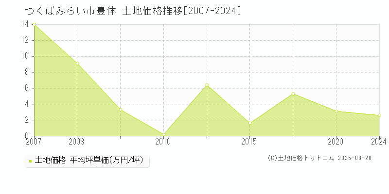 つくばみらい市豊体の土地価格推移グラフ 