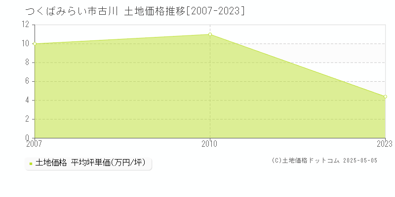 古川(つくばみらい市)の土地価格推移グラフ(坪単価)[2007-2023年]