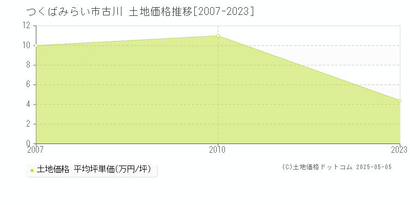 つくばみらい市古川の土地価格推移グラフ 