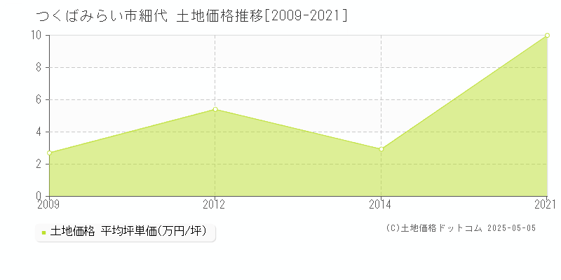 細代(つくばみらい市)の土地価格推移グラフ(坪単価)[2009-2021年]