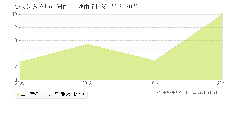 つくばみらい市細代の土地価格推移グラフ 