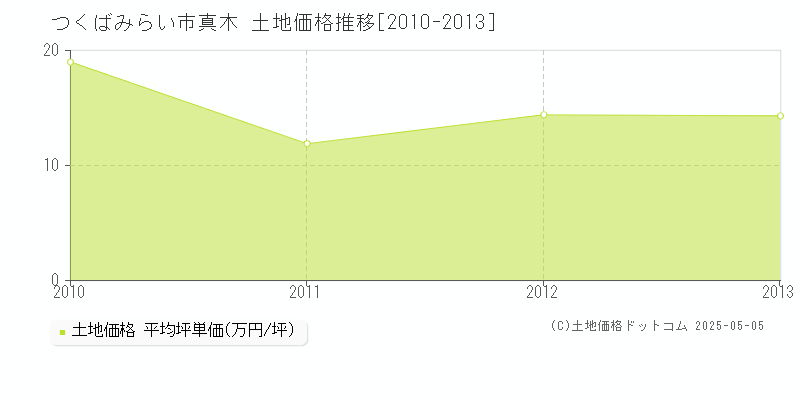 真木(つくばみらい市)の土地価格推移グラフ(坪単価)[2010-2013年]
