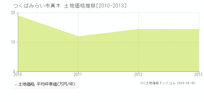 つくばみらい市真木の土地価格推移グラフ 