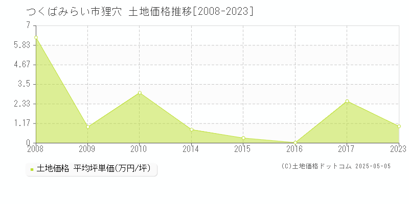 狸穴(つくばみらい市)の土地価格推移グラフ(坪単価)[2008-2023年]