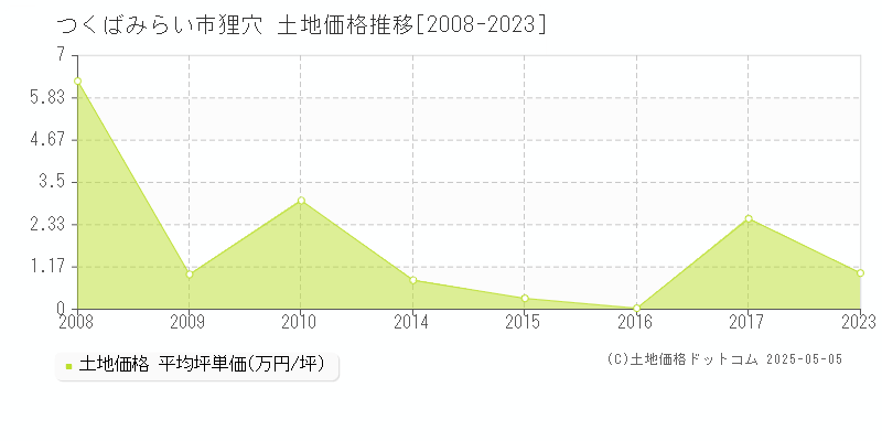 つくばみらい市狸穴の土地価格推移グラフ 