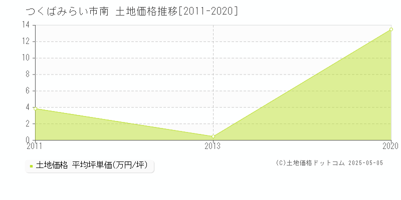 南(つくばみらい市)の土地価格推移グラフ(坪単価)[2011-2020年]