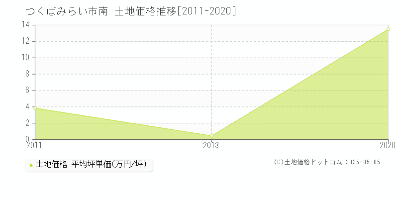 つくばみらい市南の土地取引価格推移グラフ 