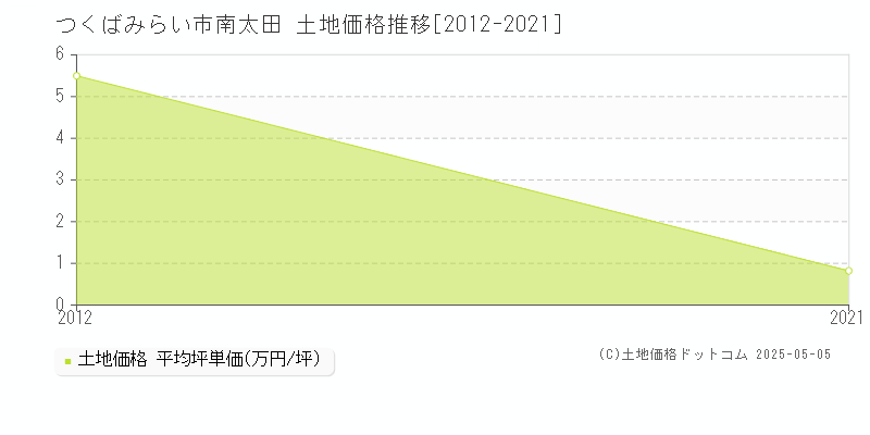 南太田(つくばみらい市)の土地価格推移グラフ(坪単価)[2012-2021年]