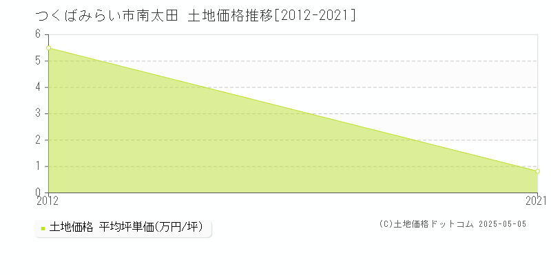 つくばみらい市南太田の土地価格推移グラフ 