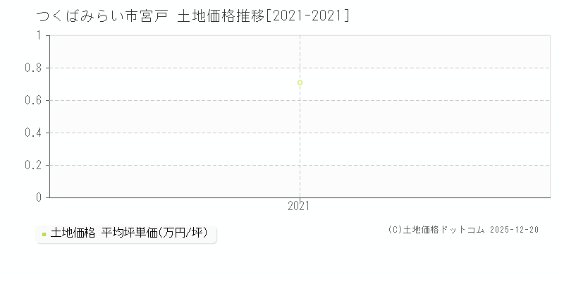 宮戸(つくばみらい市)の土地価格推移グラフ(坪単価)[2021-2021年]
