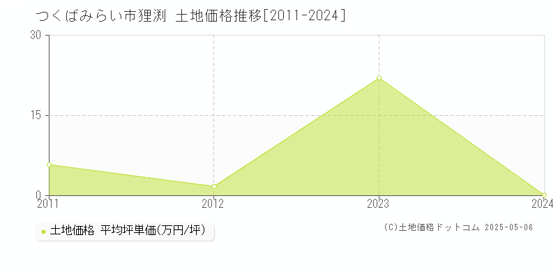 狸渕(つくばみらい市)の土地価格推移グラフ(坪単価)[2011-2024年]