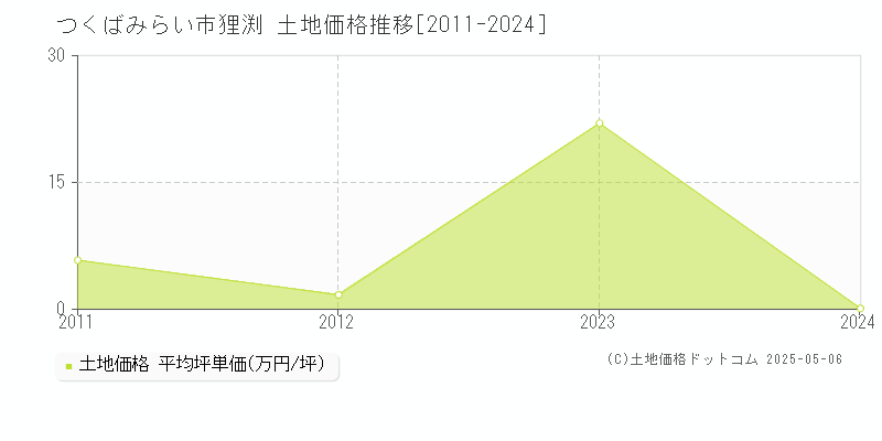 つくばみらい市狸渕の土地価格推移グラフ 