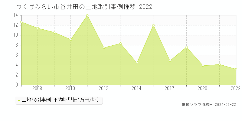 つくばみらい市谷井田の土地価格推移グラフ 