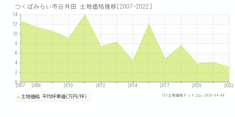 つくばみらい市谷井田の土地価格推移グラフ 