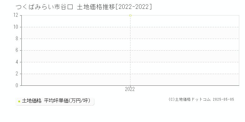 谷口(つくばみらい市)の土地価格推移グラフ(坪単価)[2022-2022年]