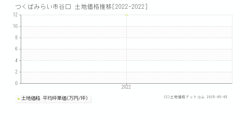 つくばみらい市谷口の土地価格推移グラフ 