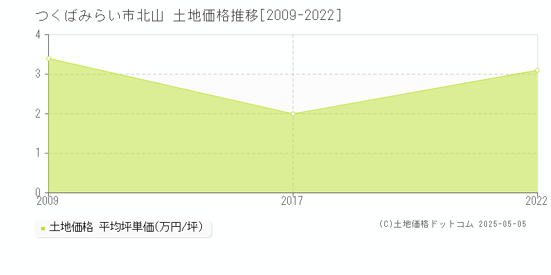 北山(つくばみらい市)の土地価格推移グラフ(坪単価)[2009-2022年]