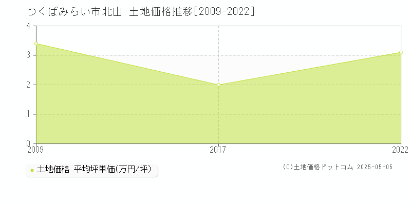 つくばみらい市北山の土地価格推移グラフ 