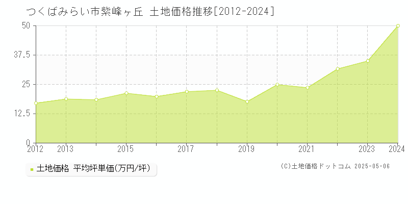 紫峰ヶ丘(つくばみらい市)の土地価格推移グラフ(坪単価)[2012-2024年]