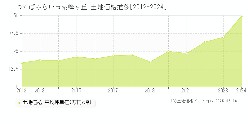 つくばみらい市紫峰ヶ丘の土地価格推移グラフ 