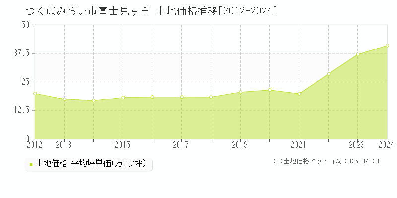 つくばみらい市富士見ヶ丘の土地価格推移グラフ 