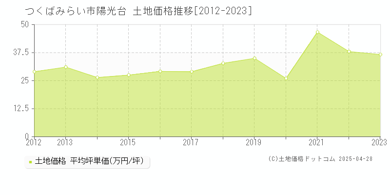 つくばみらい市陽光台の土地価格推移グラフ 