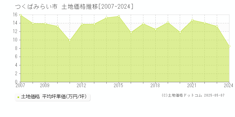 つくばみらい市(茨城県)の土地価格推移グラフ(坪単価)[2007-2024年]