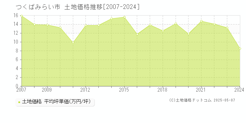 つくばみらい市全域の土地価格推移グラフ 