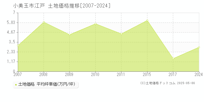 江戸(小美玉市)の土地価格推移グラフ(坪単価)[2007-2024年]