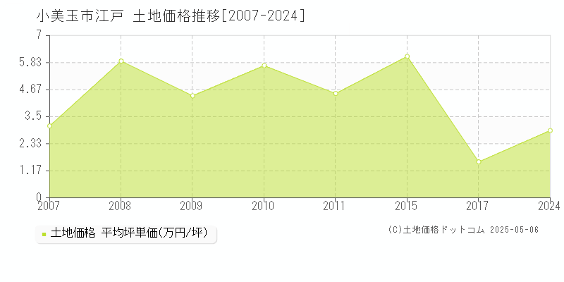 小美玉市江戸の土地価格推移グラフ 