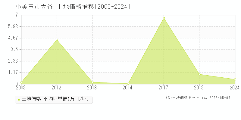 大谷(小美玉市)の土地価格推移グラフ(坪単価)[2009-2024年]