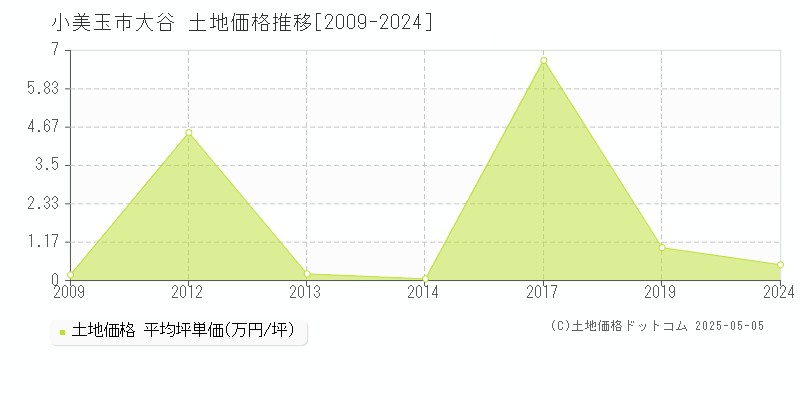 小美玉市大谷の土地価格推移グラフ 