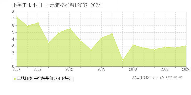 小川(小美玉市)の土地価格推移グラフ(坪単価)[2007-2024年]