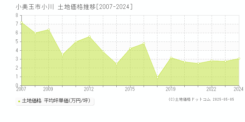 小美玉市小川の土地価格推移グラフ 