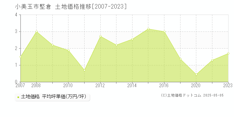 堅倉(小美玉市)の土地価格推移グラフ(坪単価)[2007-2023年]