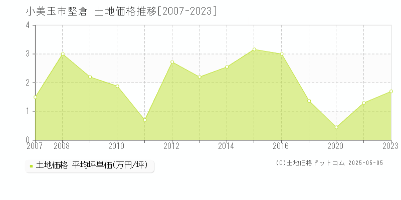 小美玉市堅倉の土地価格推移グラフ 