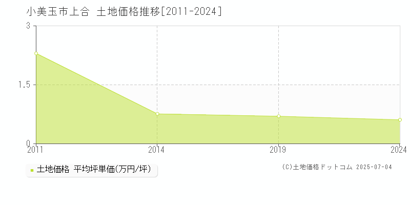 上合(小美玉市)の土地価格推移グラフ(坪単価)[2011-2024年]