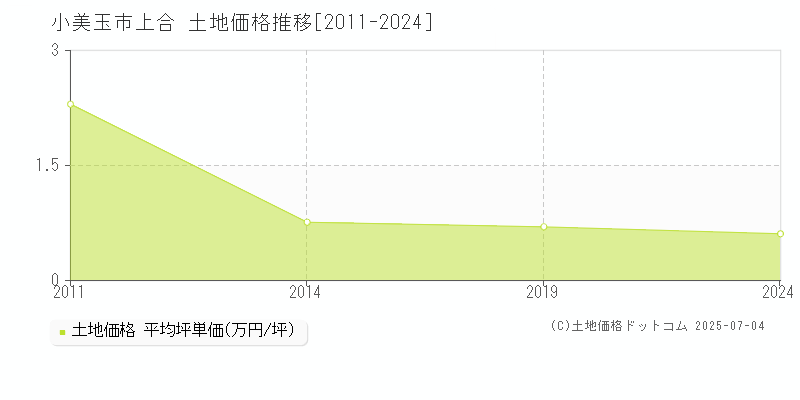 小美玉市上合の土地価格推移グラフ 