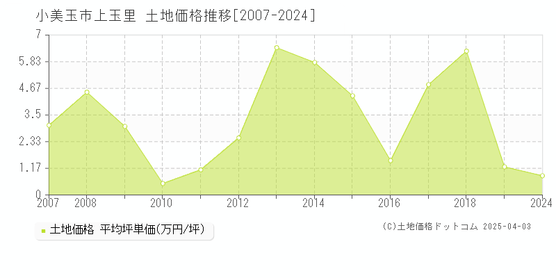 小美玉市上玉里の土地価格推移グラフ 