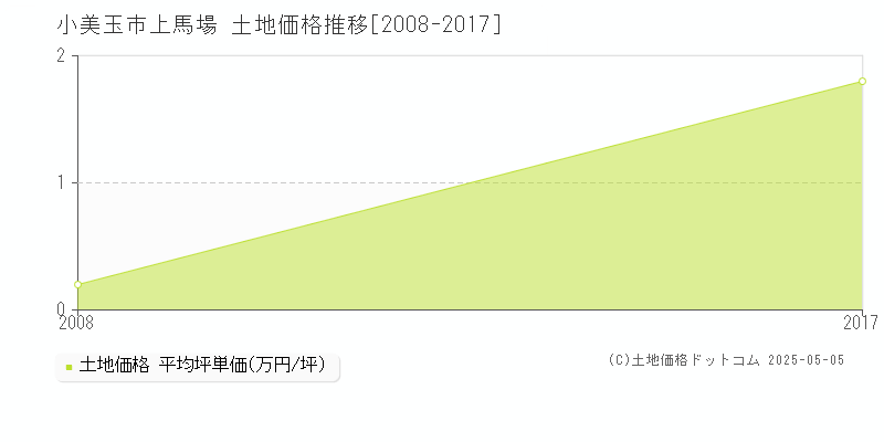 上馬場(小美玉市)の土地価格推移グラフ(坪単価)[2008-2017年]