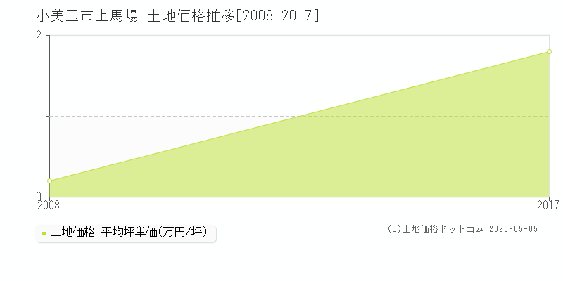 小美玉市上馬場の土地価格推移グラフ 