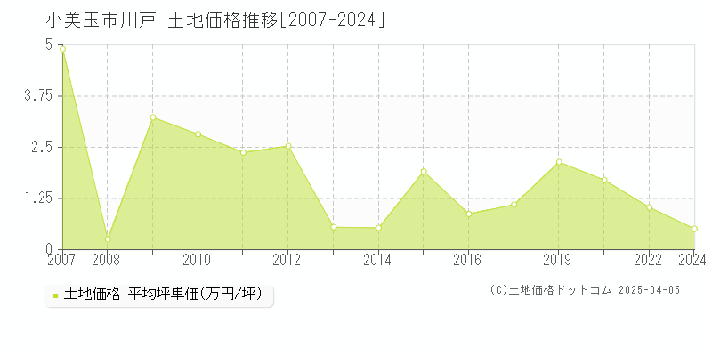 小美玉市川戸の土地価格推移グラフ 