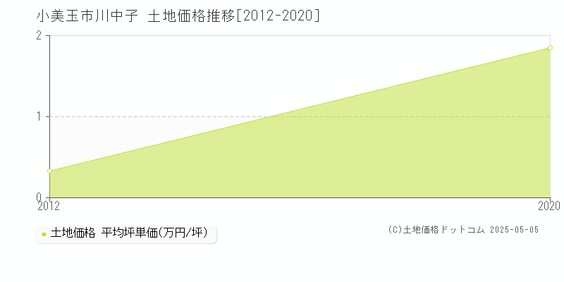 川中子(小美玉市)の土地価格推移グラフ(坪単価)[2012-2020年]