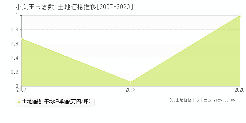 倉数(小美玉市)の土地価格推移グラフ(坪単価)[2007-2020年]
