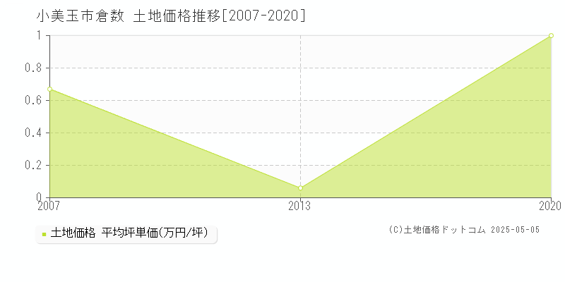 小美玉市倉数の土地価格推移グラフ 