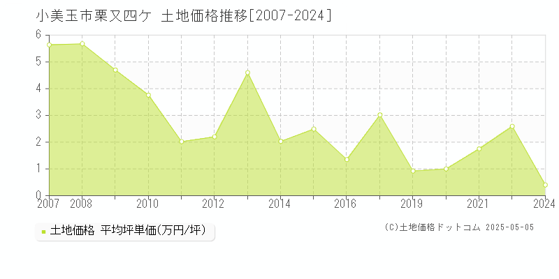 栗又四ケ(小美玉市)の土地価格推移グラフ(坪単価)[2007-2024年]