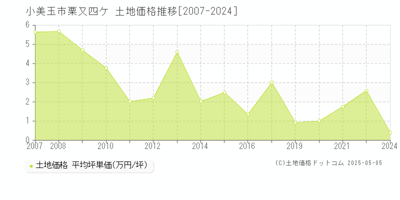 小美玉市栗又四ケの土地価格推移グラフ 