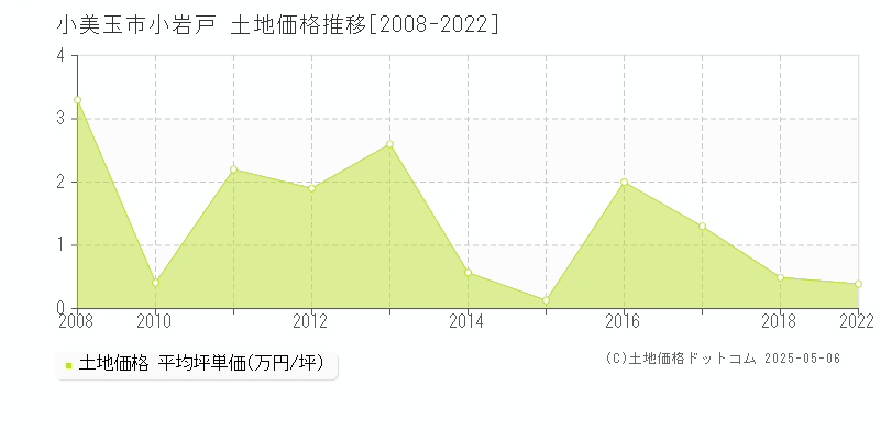 小岩戸(小美玉市)の土地価格推移グラフ(坪単価)[2008-2022年]