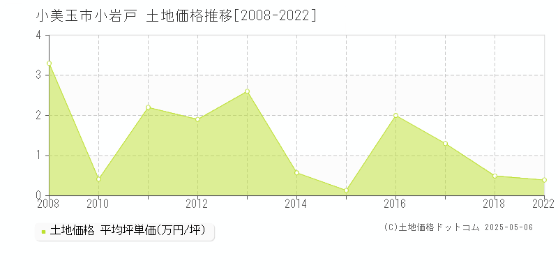 小美玉市小岩戸の土地価格推移グラフ 
